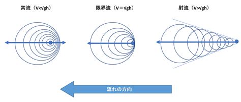 常流 射流 水面形